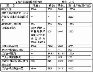 资产减值损失