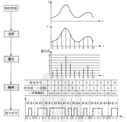 pcm编码