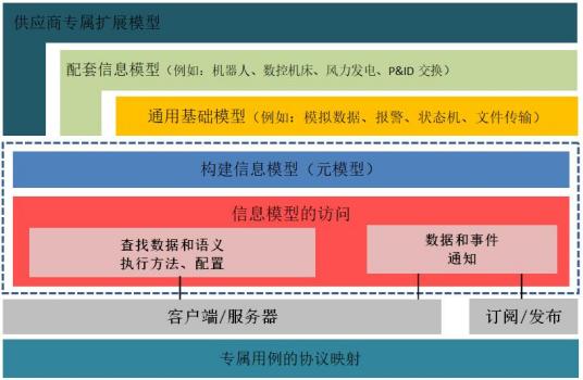 opc（工业标准OLE for Process Control）