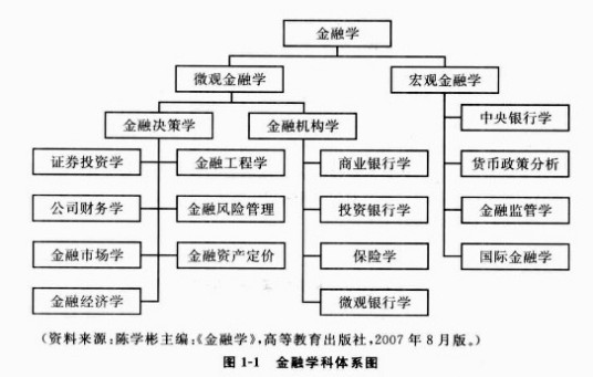 金融学（研究价值判断和价值规律的学科）