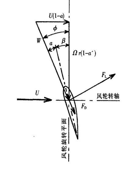 桨距角