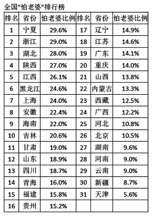 怕老婆城市排行榜