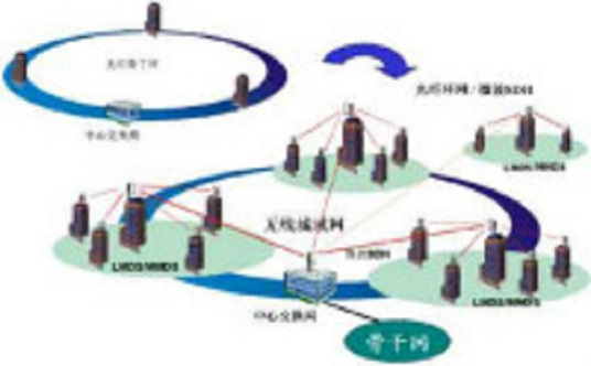 固定无线接入