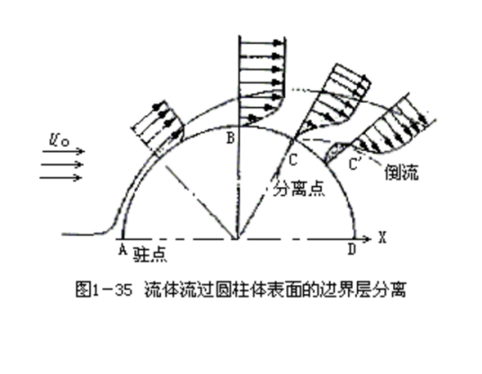 边界层分离