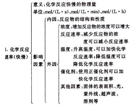 化学反应限度