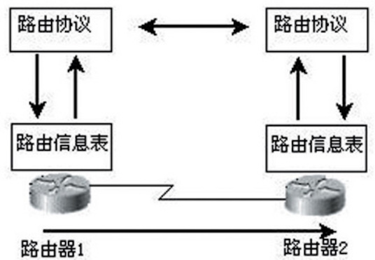 自适应路由