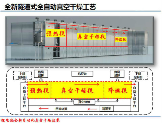 锂电隧道式真空烤箱