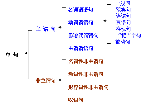 主谓短语