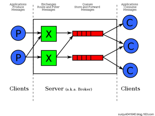 rabbitmq