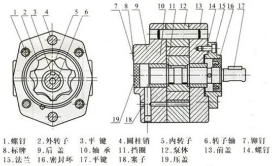 内啮合摆线齿轮泵