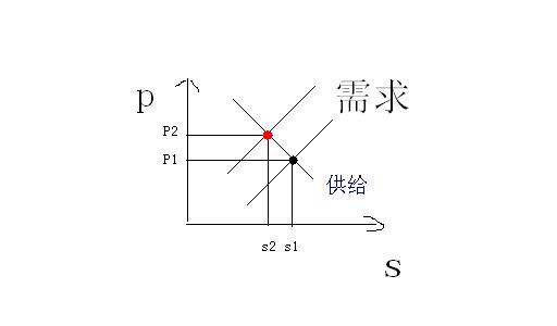 需求定律