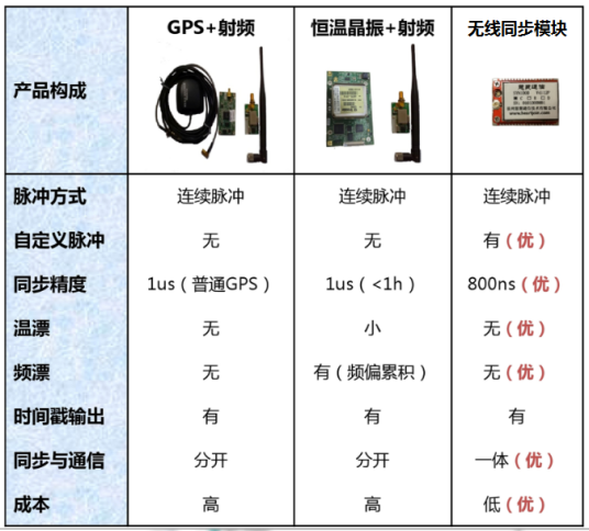 无线同步模块