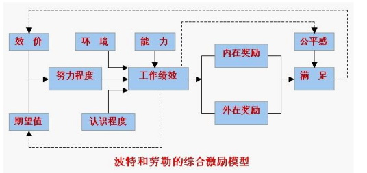 期望激励理论