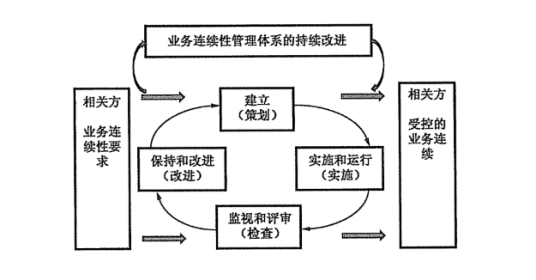 业务连续性管理