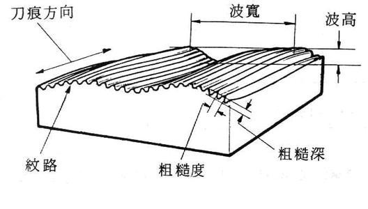 表面粗糙度