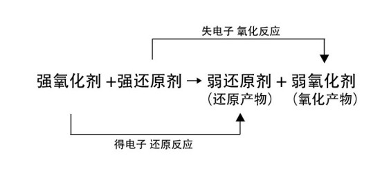 氧化还原反应