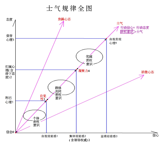 士气（积极性动机）