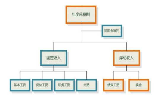 薪酬结构设计