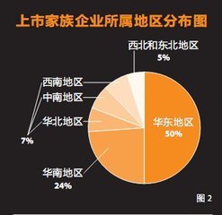 2016中国上市家族企业排行榜