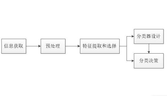 统计模式识别（统计分类方法）