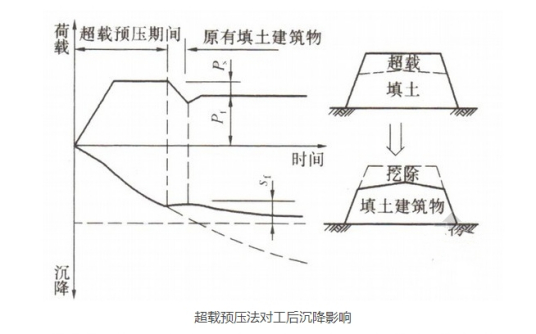 超载预压