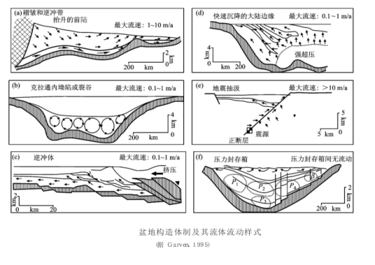 盆地流体系统