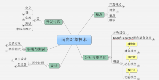 面向对象程序设计（一种计算机编程架构）