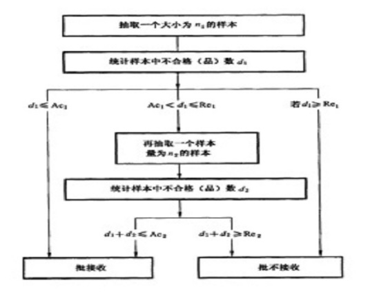 二次抽样检验方案