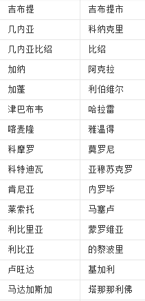 非洲所有国家的首都是什么