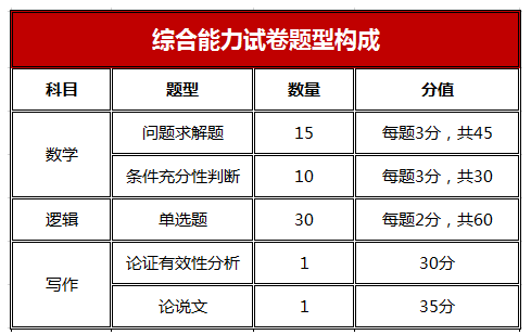 MPA考试科目有哪些？报考条件是什么？