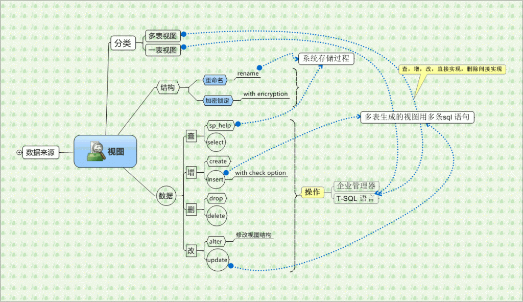 视图的作用是什么？