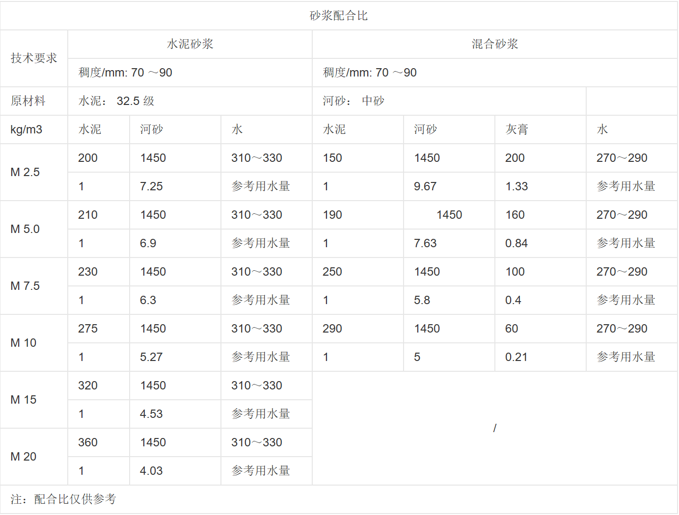 M5的水泥砂浆配合比例是多少？