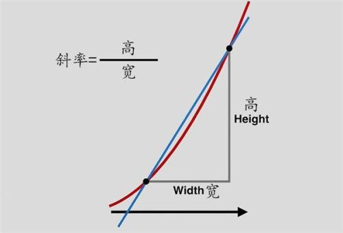 斜率是什么意思?