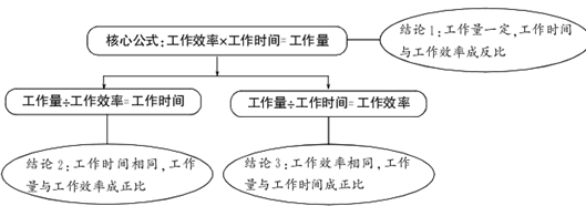 一项工程,甲单独做需10天完成乙队单独做15天完成,两队合修多少天后还剩总数的