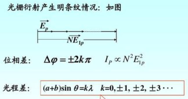 光栅方程中各物理量的含义,该公式的使用条件是什么？在实验中如何判断这些条件已具备？