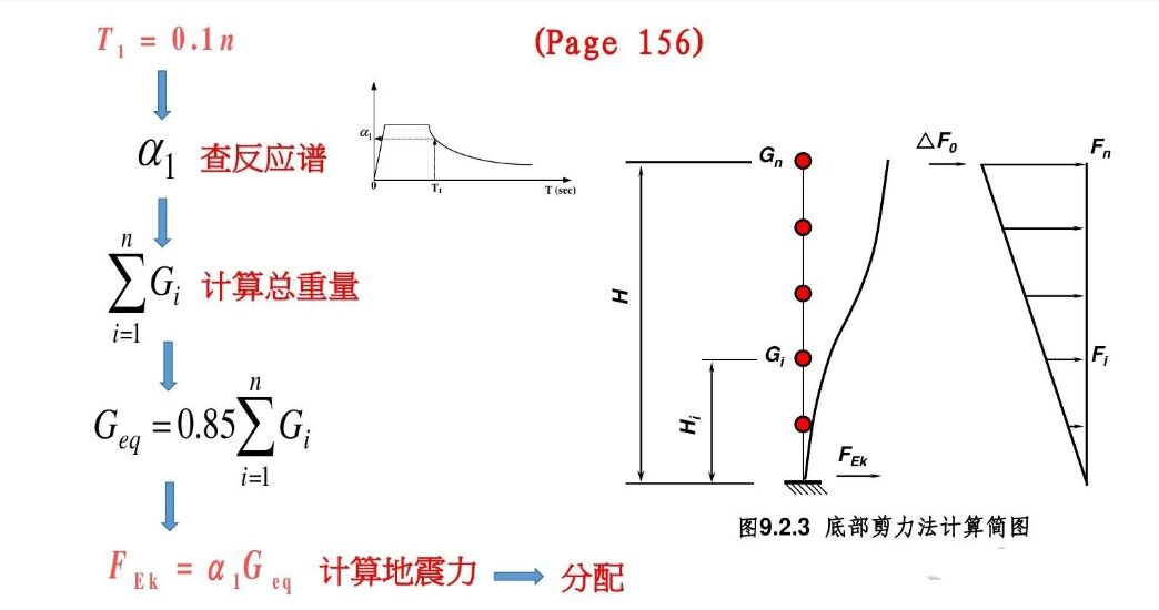 底部剪力法