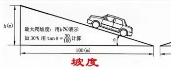 什么是汽车的爬坡度？