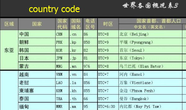 country code是什么意思