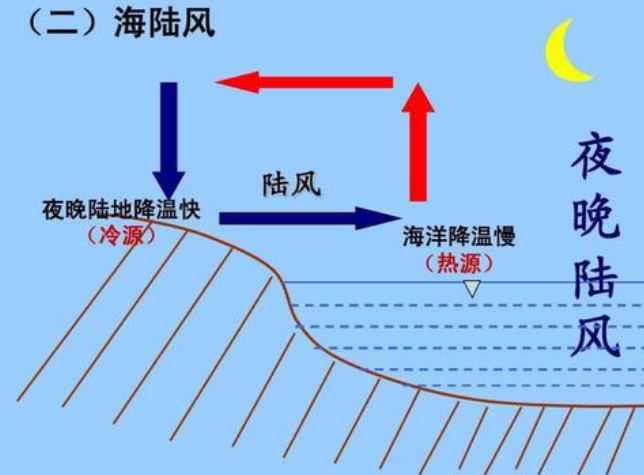 海陆风的形成的原因是什么？