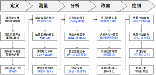 六西格玛方法论主要哪些内容？挑主要的说