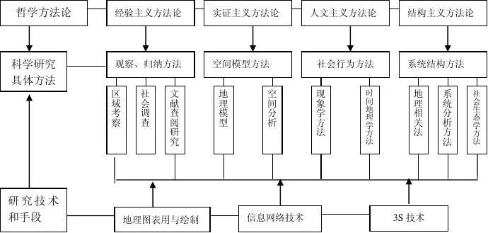 开题报告中，研究方法与研究手段的区别