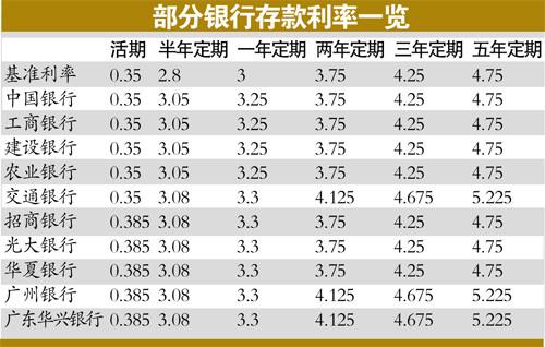 2013年建设银行的定期利息是多少啊？