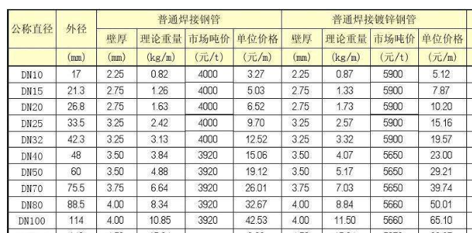 焊接钢管的每米重量表