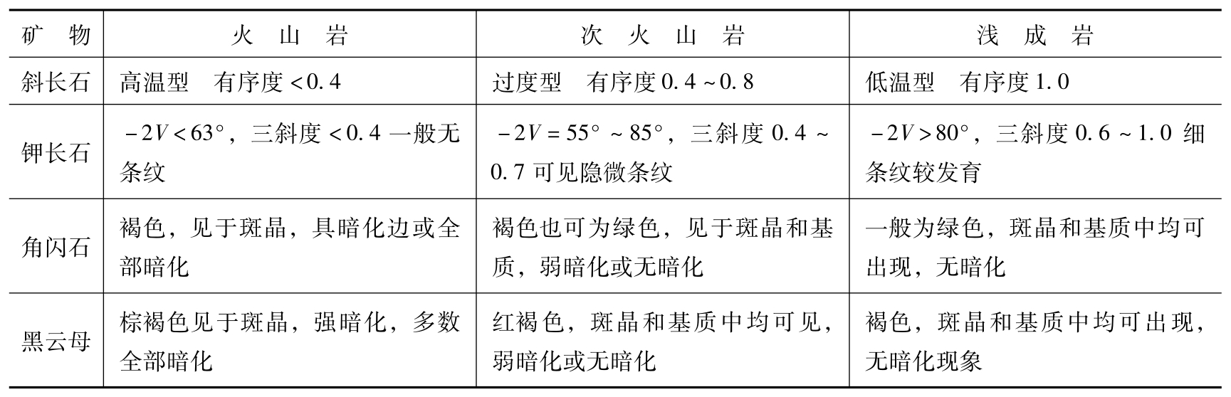 次火山岩一般特征有哪些？