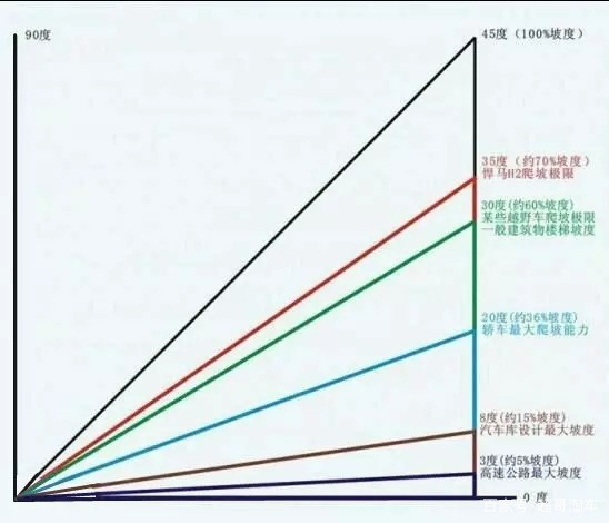 汽车的爬坡角度指的是什么，什么车的爬坡角度最大？