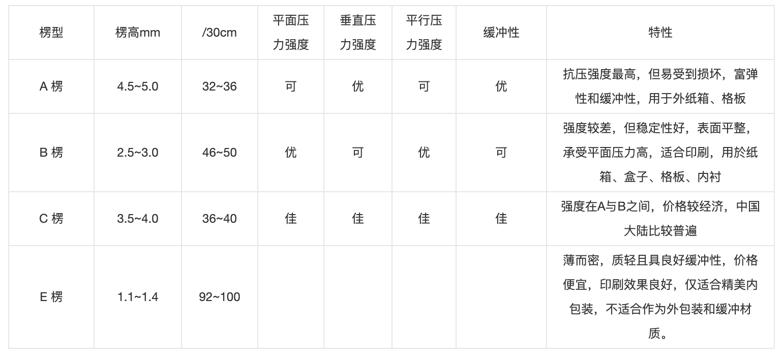 瓦楞纸的规格咋区分