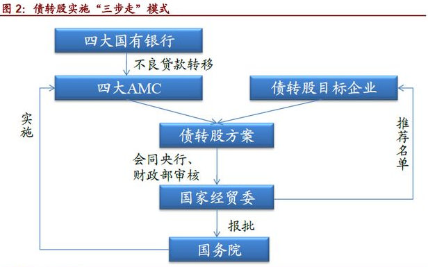 债转股如何操作