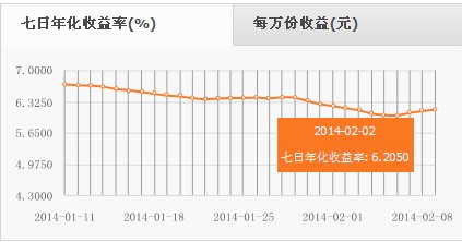 余额宝的七日年化收益率是什么意思？