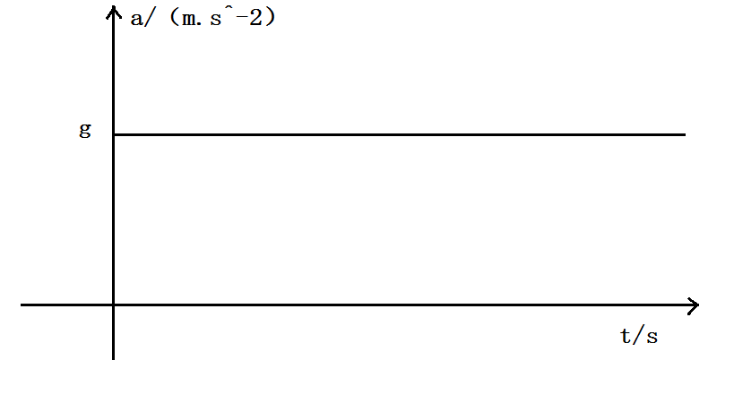 自由落体的图像关系是什么样子的？ s-t图像 a-t图像 resultant force-t 图像