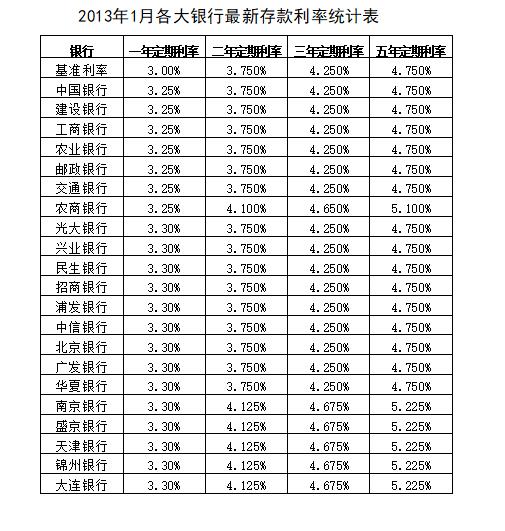 2013年中国各大银行最新存款利率分别是多少